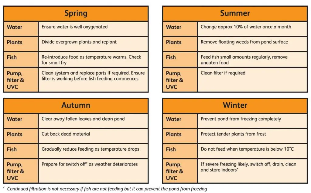 Aquatics pond care seasonal table