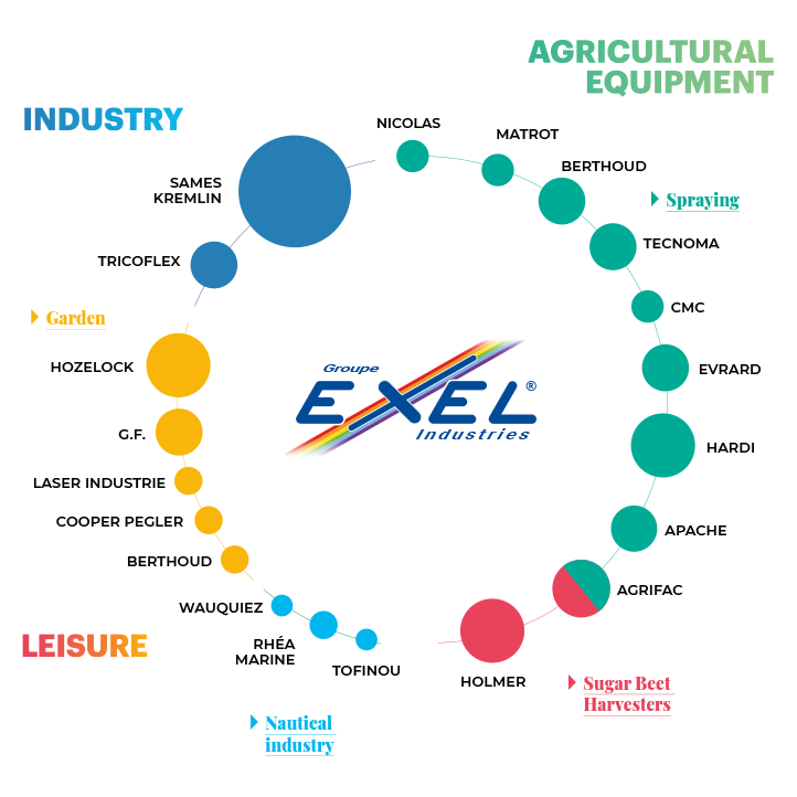 EXEL Organigramme Principales marques GB 1