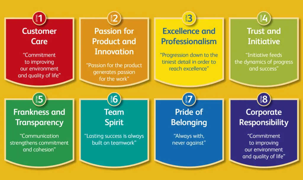 Hozelock's 8 Core Values: Customer Care, Passion for Product and Innovation, Excellence and Professionalism, Trust and initiative, Frankness and Transparency, Team Spirit, Pride of Belonging, Corporate Responsibility